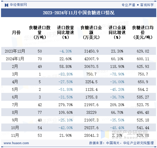 2023-2024年11月中国食糖进口情况