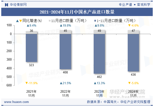 2021-2024年11月中国水产品进口数量