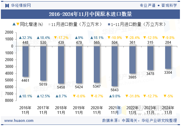 2016-2024年11月中国原木进口数量