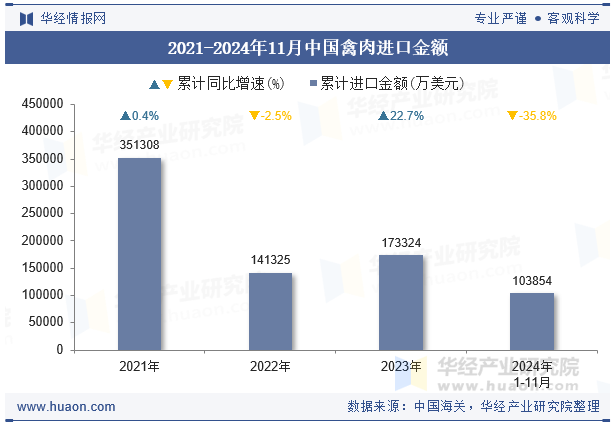 2021-2024年11月中国禽肉进口金额