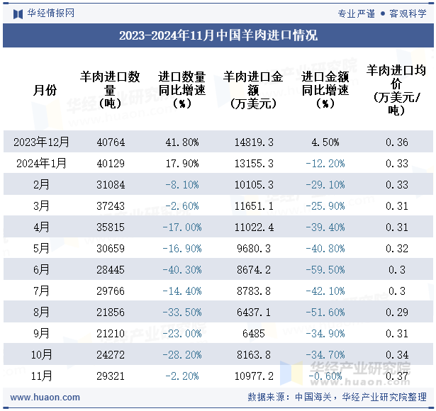 2023-2024年11月中国羊肉进口情况