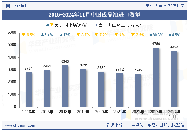 2016-2024年11月中国成品油进口数量