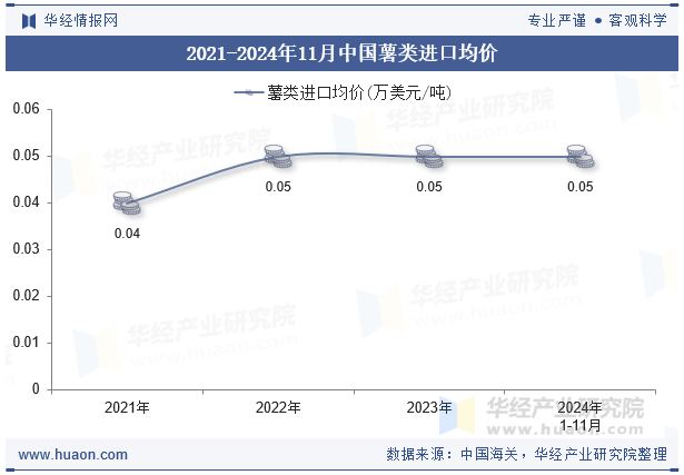 2021-2024年11月中国薯类进口均价