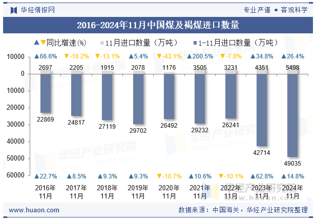 2016-2024年11月中国煤及褐煤进口数量