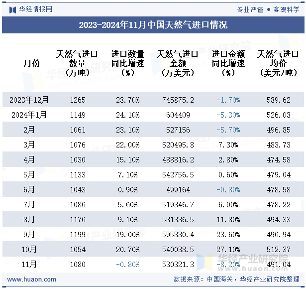 2023-2024年11月中国天然气进口情况