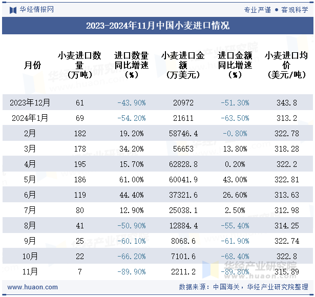 2023-2024年11月中国小麦进口情况