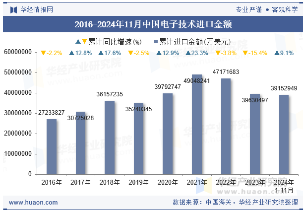 2016-2024年11月中国电子技术进口金额