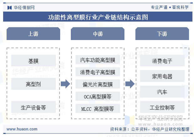 功能性离型膜行业产业链结构示意图