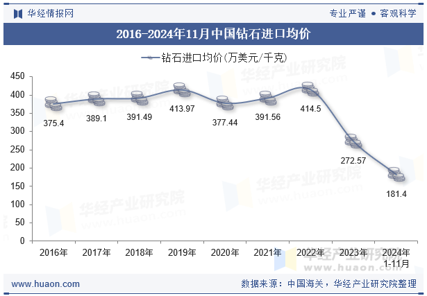 2016-2024年11月中国钻石进口均价