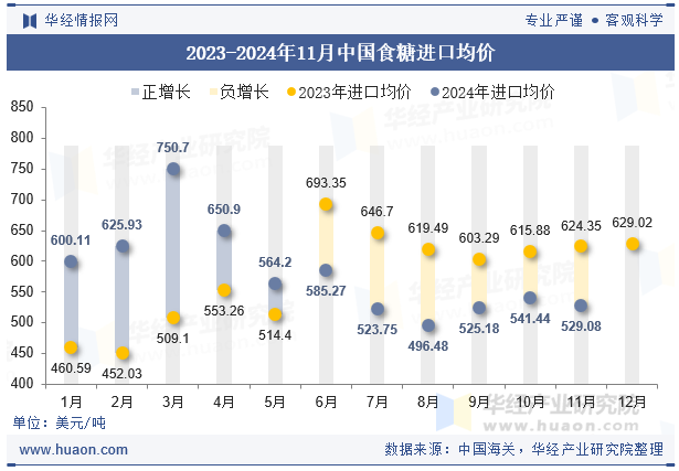 2023-2024年11月中国食糖进口均价