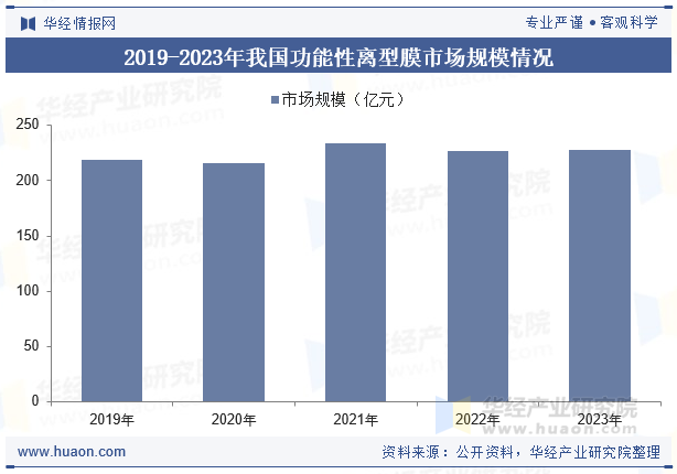 2019-2023年我国功能性离型膜市场规模情况