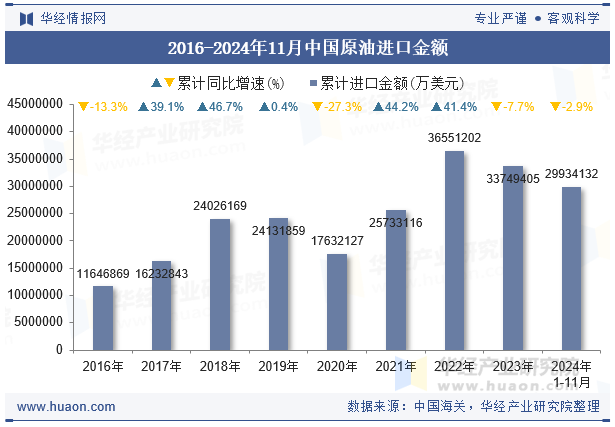 2016-2024年11月中国原油进口金额