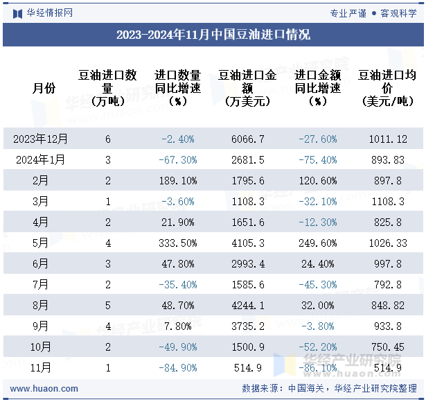 2023-2024年11月中国豆油进口情况