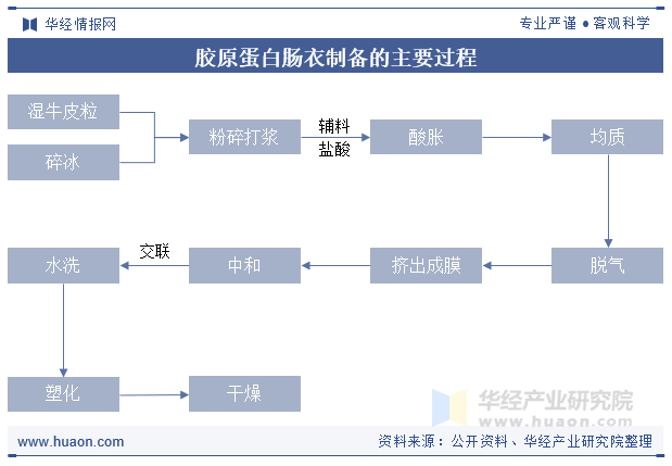 胶原蛋白肠衣制备的主要过程