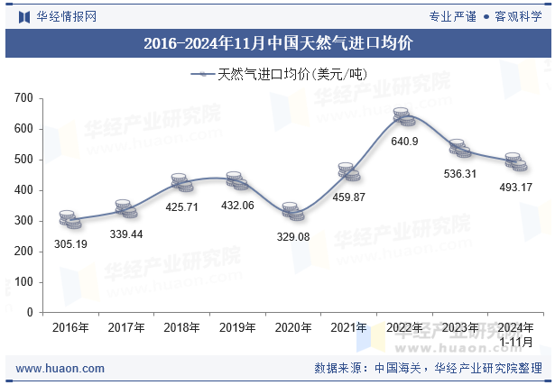 2016-2024年11月中国天然气进口均价