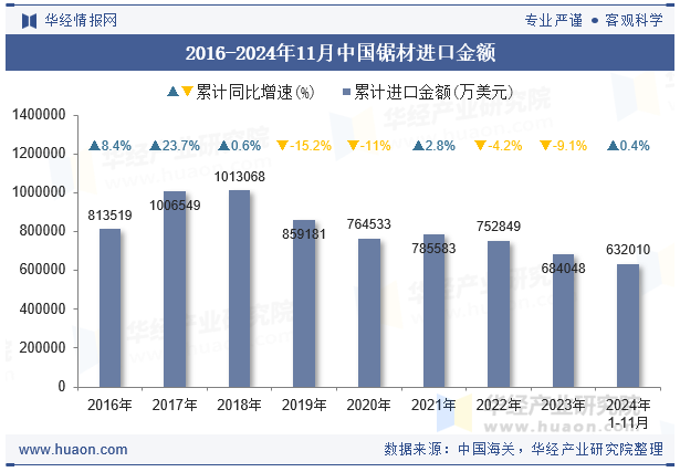 2016-2024年11月中国锯材进口金额