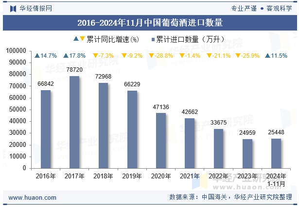 2016-2024年11月中国葡萄酒进口数量