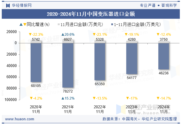 2020-2024年11月中国变压器进口金额