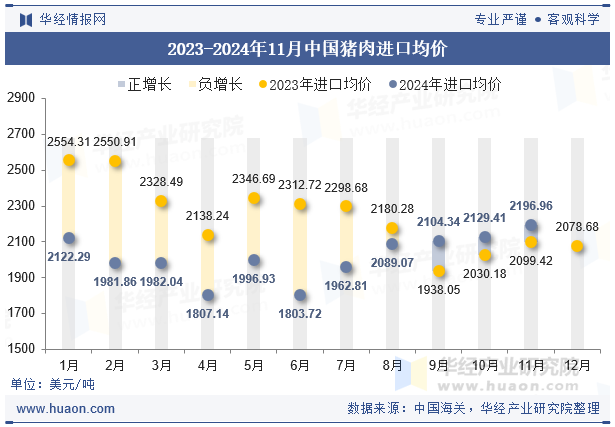 2023-2024年11月中国猪肉进口均价