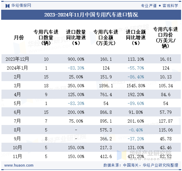 2023-2024年11月中国专用汽车进口情况