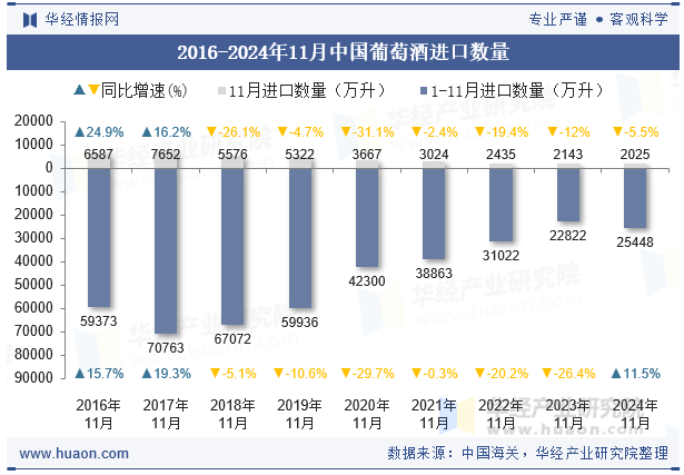 2016-2024年11月中国葡萄酒进口数量