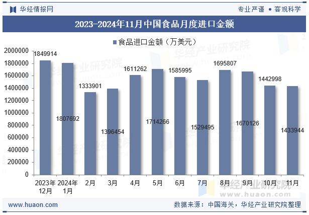 2023-2024年11月中国食品月度进口金额