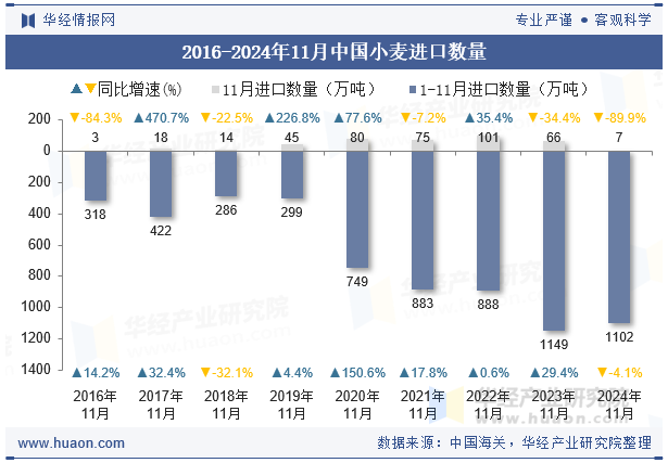 2016-2024年11月中国小麦进口数量