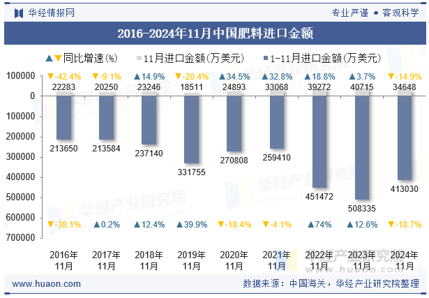 2016-2024年11月中国肥料进口金额