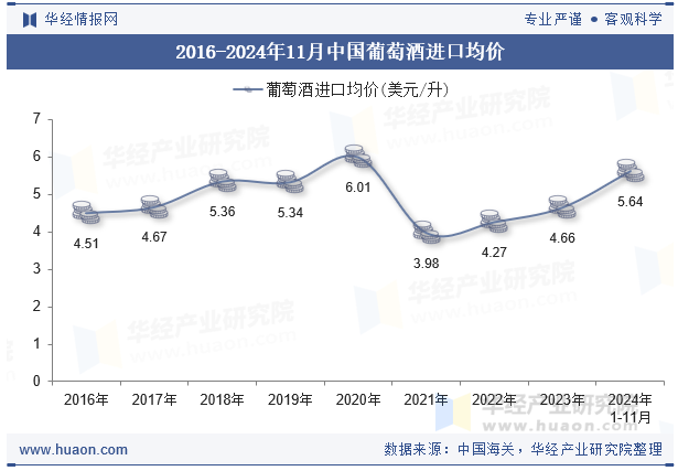 2016-2024年11月中国葡萄酒进口均价