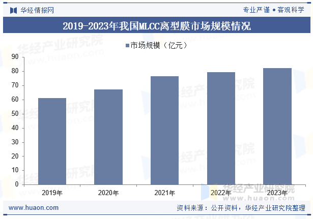 2019-2023年我国MLCC离型膜市场规模情况