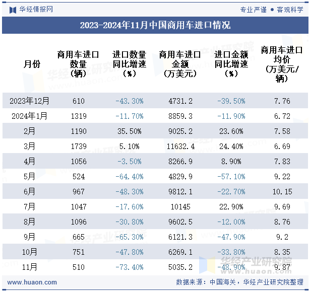 2023-2024年11月中国商用车进口情况