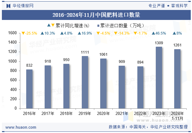 2016-2024年11月中国肥料进口数量