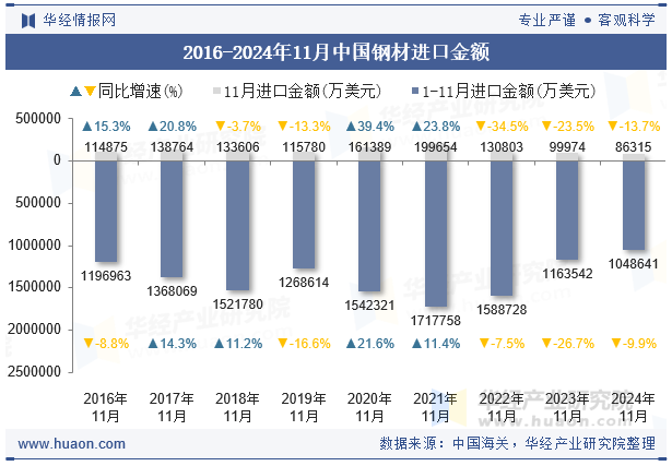 2016-2024年11月中国钢材进口金额