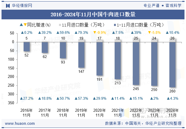 2016-2024年11月中国牛肉进口数量