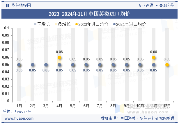 2023-2024年11月中国薯类进口均价