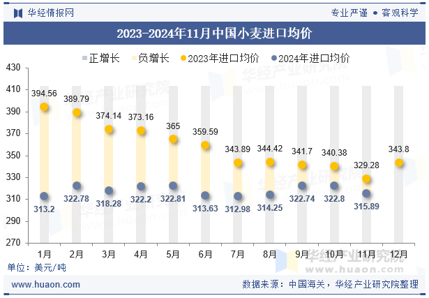 2023-2024年11月中国小麦进口均价