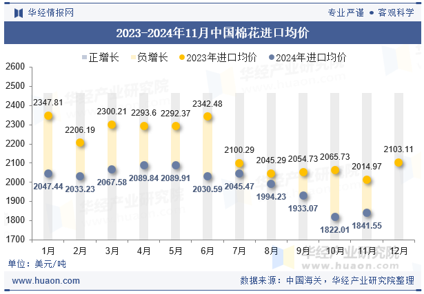 2023-2024年11月中国棉花进口均价