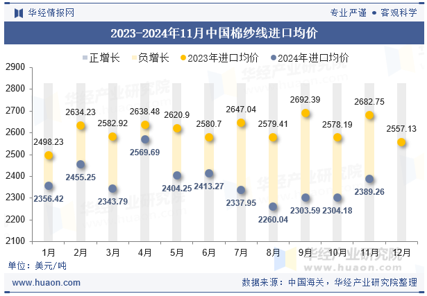 2023-2024年11月中国棉纱线进口均价