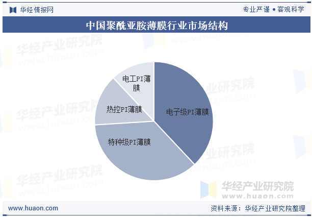 中国聚酰亚胺薄膜行业市场结构