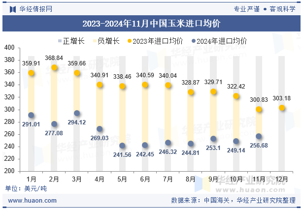 2023-2024年11月中国玉米进口均价