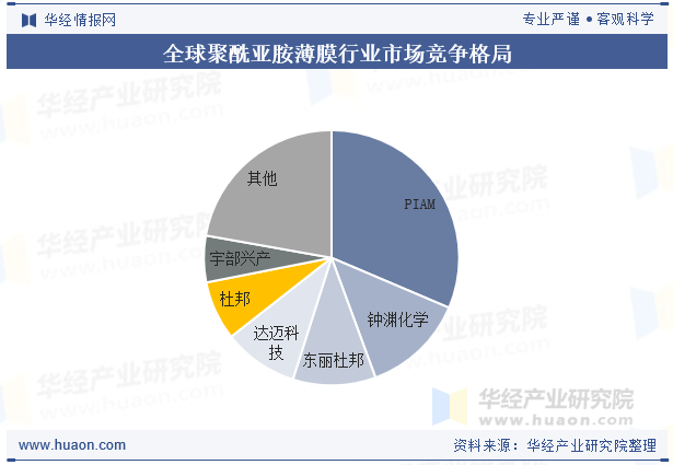 全球聚酰亚胺薄膜行业市场竞争格局