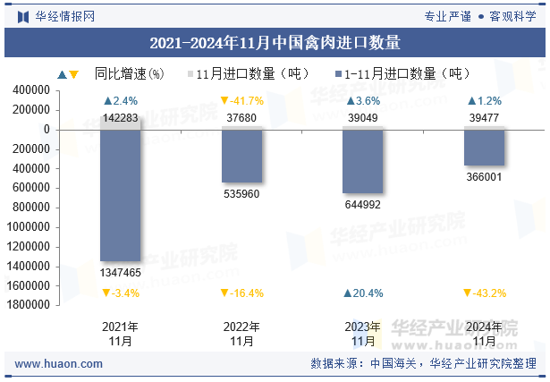 2021-2024年11月中国禽肉进口数量