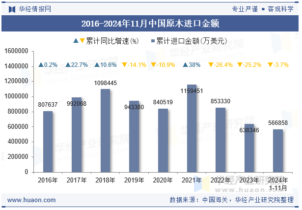 2016-2024年11月中国原木进口金额