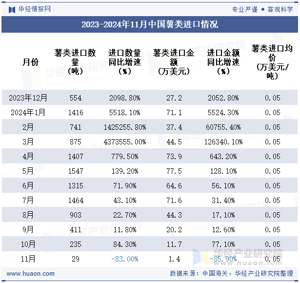 2023-2024年11月中国薯类进口情况