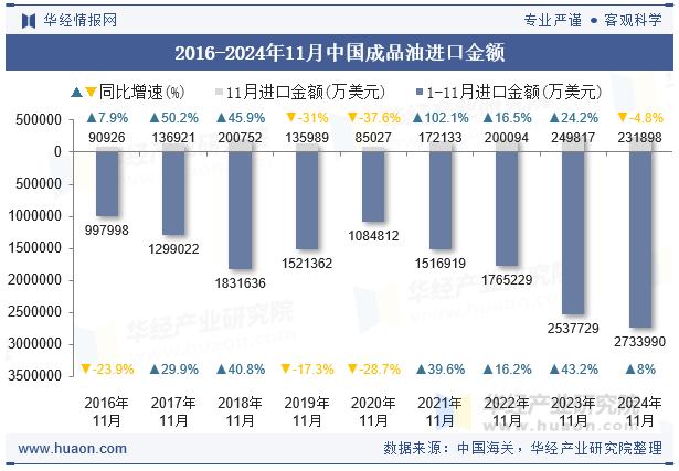 2016-2024年11月中国成品油进口金额