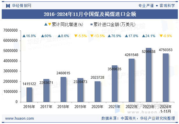 2016-2024年11月中国煤及褐煤进口金额