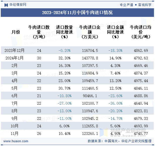 2023-2024年11月中国牛肉进口情况