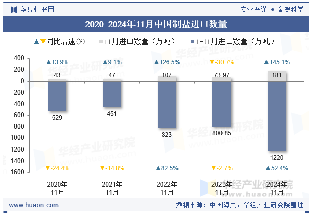 2020-2024年11月中国制盐进口数量