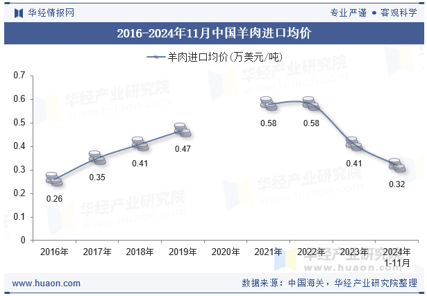 2016-2024年11月中国羊肉进口均价