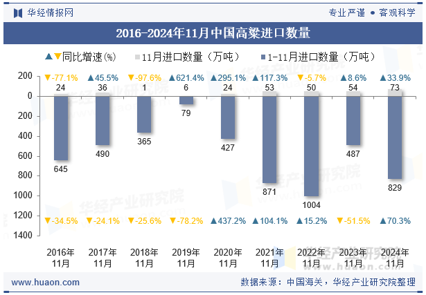 2016-2024年11月中国高粱进口数量